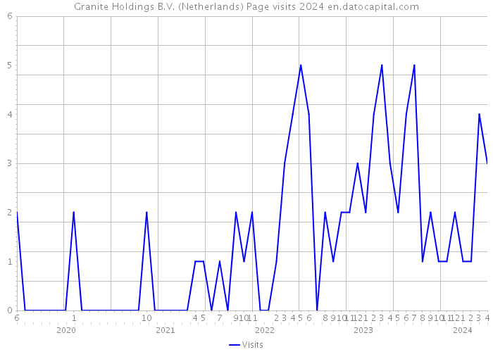 Granite Holdings B.V. (Netherlands) Page visits 2024 