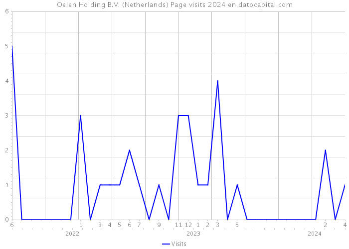 Oelen Holding B.V. (Netherlands) Page visits 2024 
