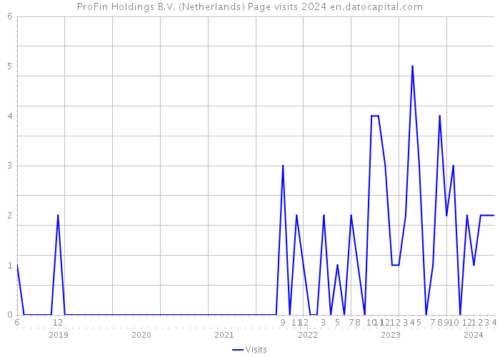 ProFin Holdings B.V. (Netherlands) Page visits 2024 