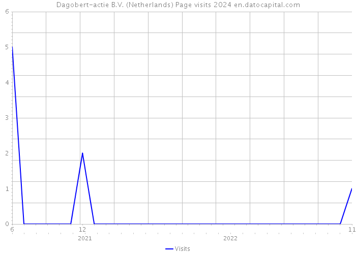 Dagobert-actie B.V. (Netherlands) Page visits 2024 