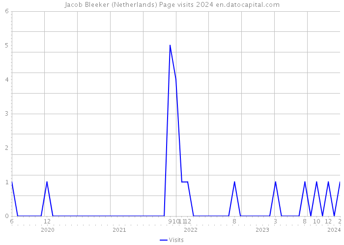 Jacob Bleeker (Netherlands) Page visits 2024 