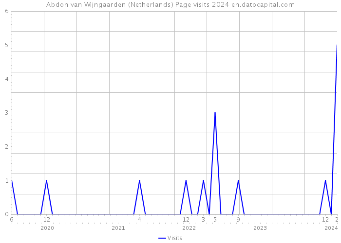 Abdon van Wijngaarden (Netherlands) Page visits 2024 