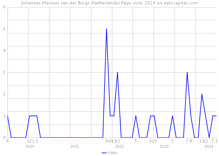 Johannes Marinus van der Burgt (Netherlands) Page visits 2024 