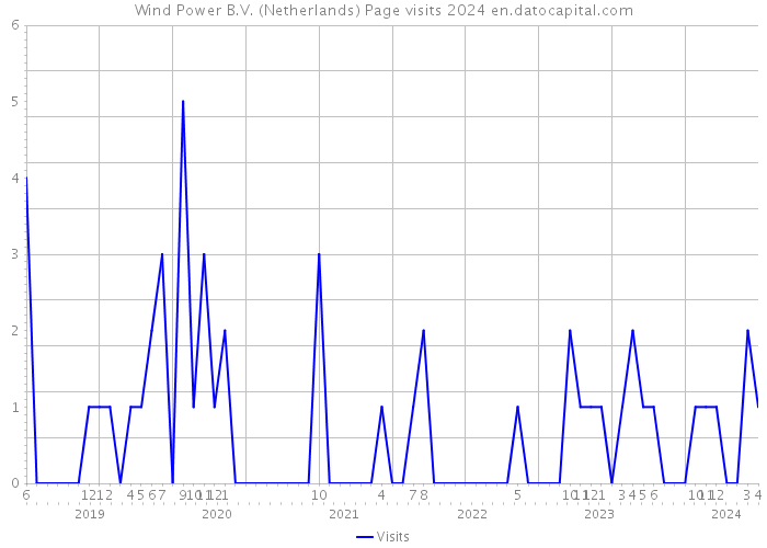 Wind Power B.V. (Netherlands) Page visits 2024 