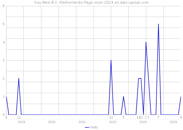 Key West B.V. (Netherlands) Page visits 2024 