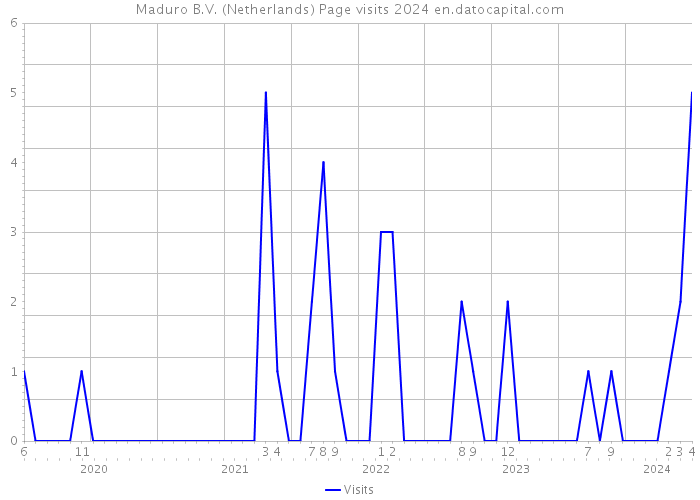 Maduro B.V. (Netherlands) Page visits 2024 