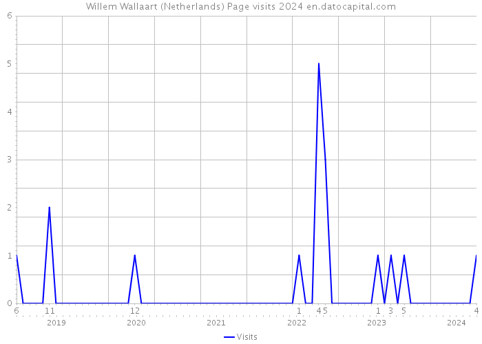Willem Wallaart (Netherlands) Page visits 2024 