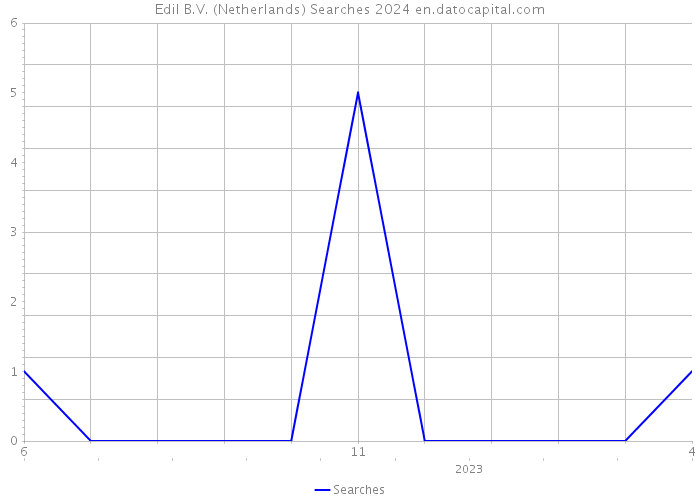 Edil B.V. (Netherlands) Searches 2024 
