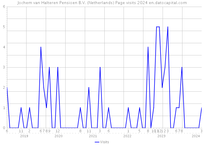 Jochem van Halteren Pensioen B.V. (Netherlands) Page visits 2024 