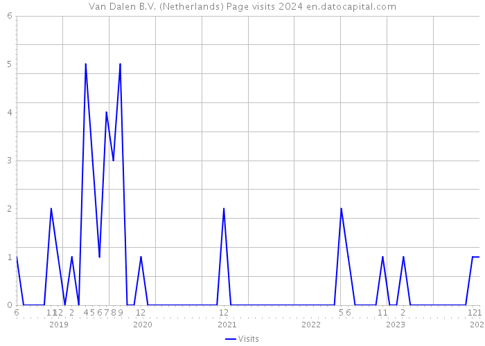 Van Dalen B.V. (Netherlands) Page visits 2024 