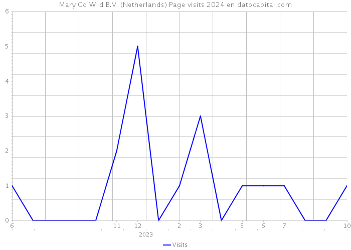 Mary Go Wild B.V. (Netherlands) Page visits 2024 