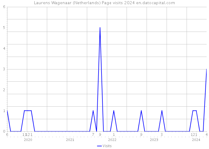Laurens Wagenaar (Netherlands) Page visits 2024 