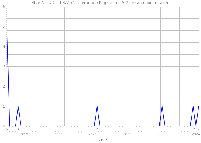 Blue AcquiCo 1 B.V. (Netherlands) Page visits 2024 
