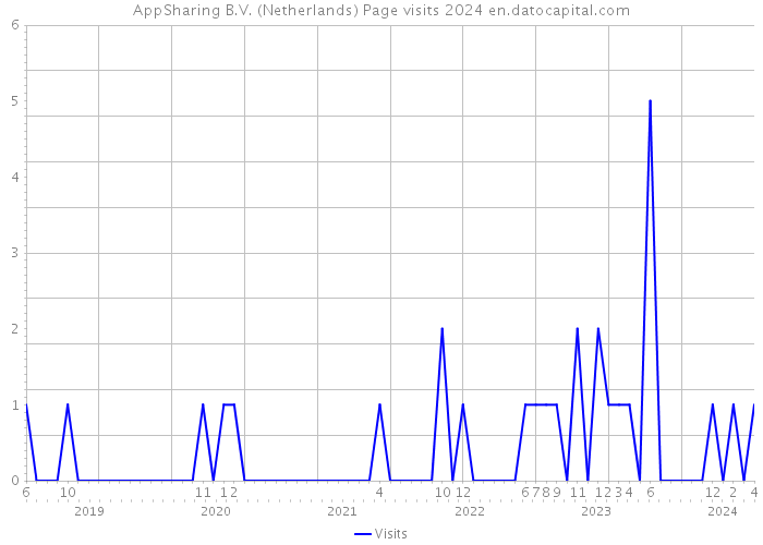 AppSharing B.V. (Netherlands) Page visits 2024 