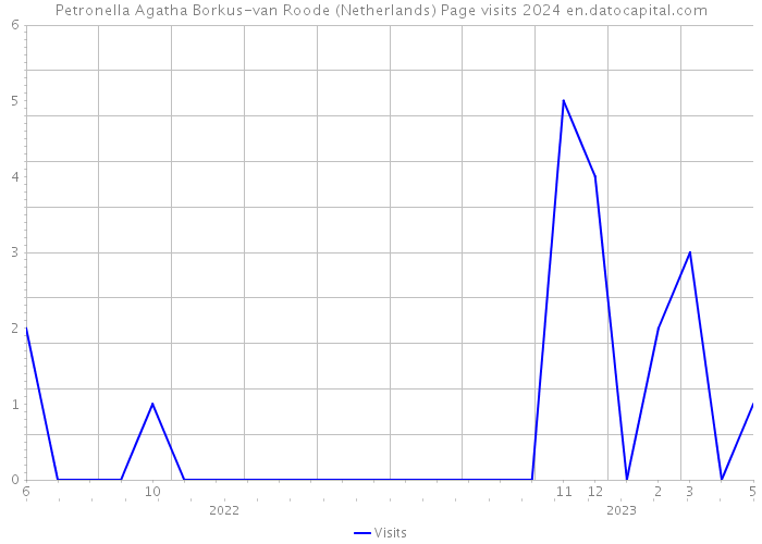 Petronella Agatha Borkus-van Roode (Netherlands) Page visits 2024 