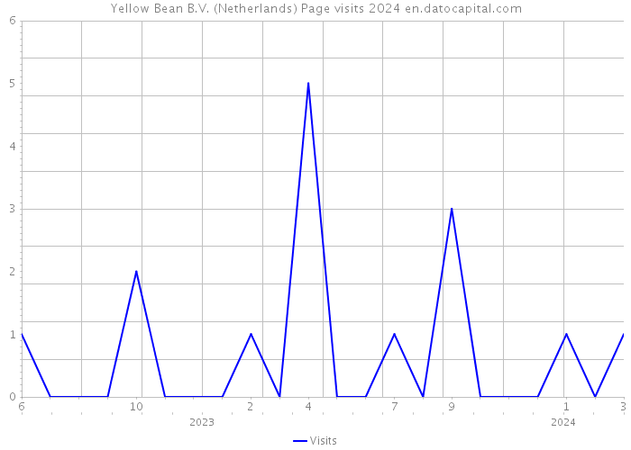 Yellow Bean B.V. (Netherlands) Page visits 2024 