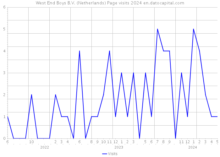West End Boys B.V. (Netherlands) Page visits 2024 