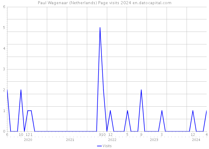 Paul Wagenaar (Netherlands) Page visits 2024 