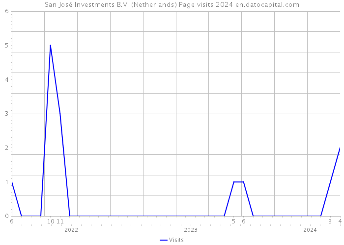 San José Investments B.V. (Netherlands) Page visits 2024 