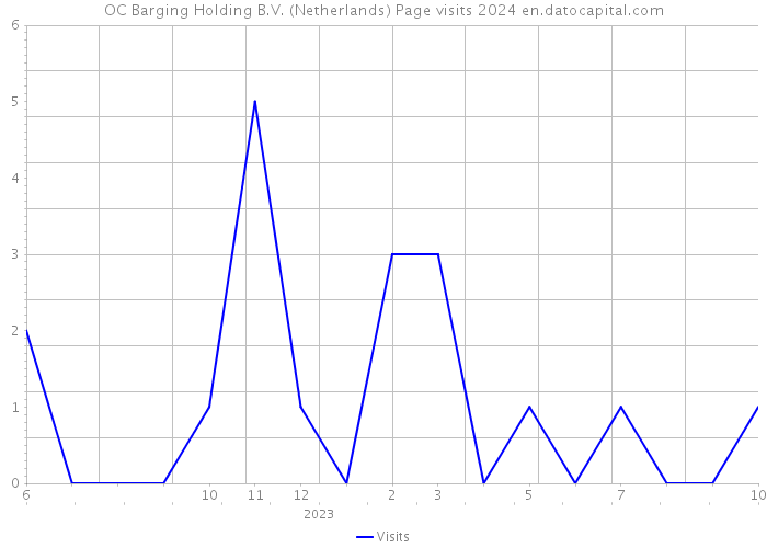 OC Barging Holding B.V. (Netherlands) Page visits 2024 