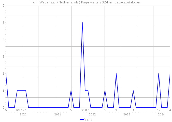 Tom Wagenaar (Netherlands) Page visits 2024 