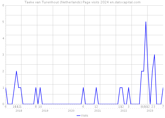 Taeke van Turenhout (Netherlands) Page visits 2024 