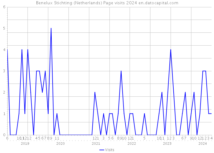 Benelux Stichting (Netherlands) Page visits 2024 