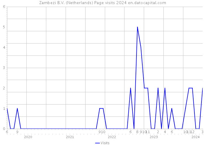 Zambezi B.V. (Netherlands) Page visits 2024 