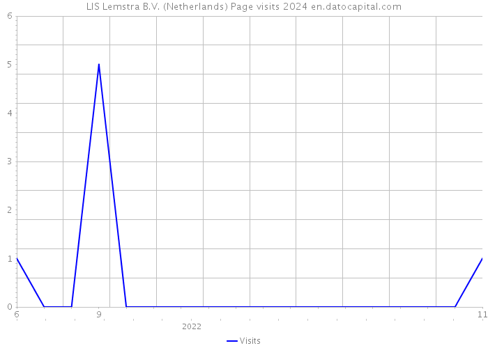 LIS Lemstra B.V. (Netherlands) Page visits 2024 
