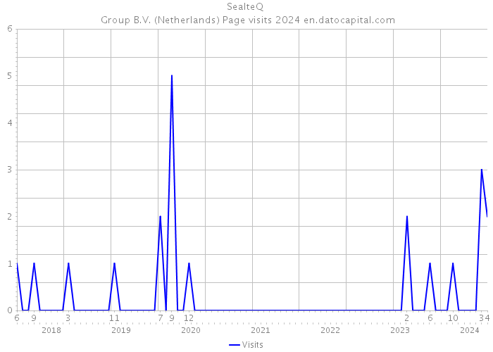 SealteQ | Group B.V. (Netherlands) Page visits 2024 