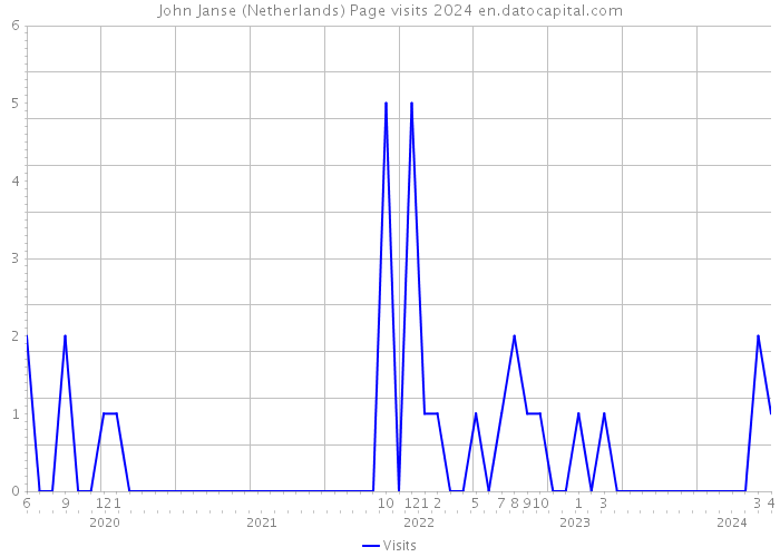 John Janse (Netherlands) Page visits 2024 