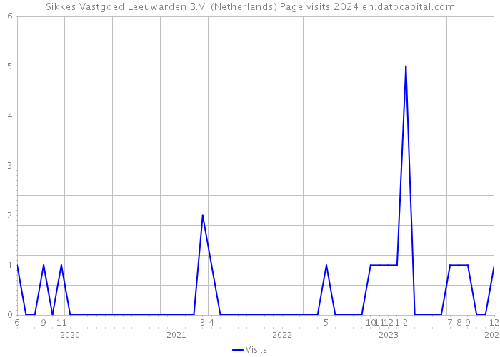 Sikkes Vastgoed Leeuwarden B.V. (Netherlands) Page visits 2024 