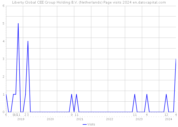 Liberty Global CEE Group Holding B.V. (Netherlands) Page visits 2024 