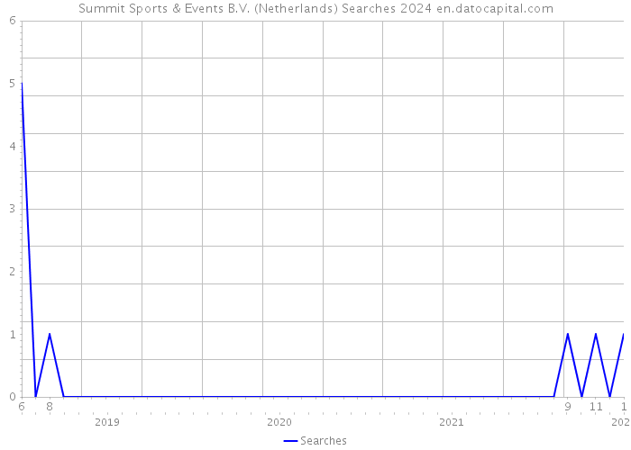 Summit Sports & Events B.V. (Netherlands) Searches 2024 