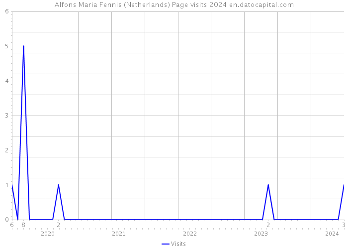 Alfons Maria Fennis (Netherlands) Page visits 2024 