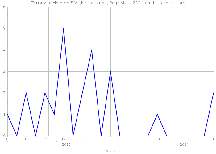 Terra Vita Holding B.V. (Netherlands) Page visits 2024 