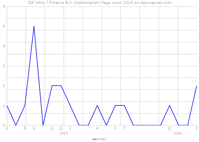 DIF Infra 7 Finance B.V. (Netherlands) Page visits 2024 