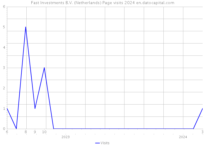 Fast Investments B.V. (Netherlands) Page visits 2024 