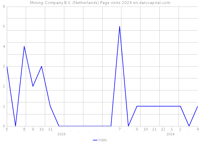 Mining Company B.V. (Netherlands) Page visits 2024 