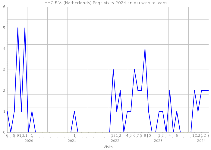 AAC B.V. (Netherlands) Page visits 2024 