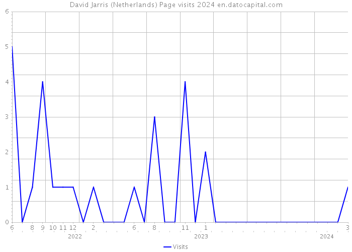 David Jarris (Netherlands) Page visits 2024 