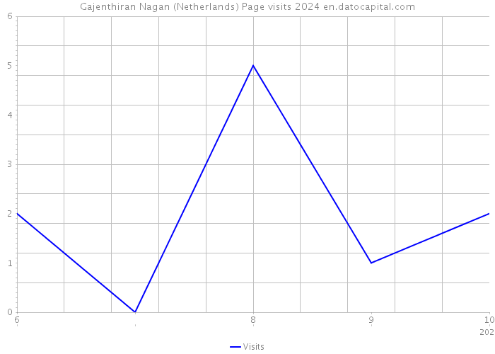 Gajenthiran Nagan (Netherlands) Page visits 2024 