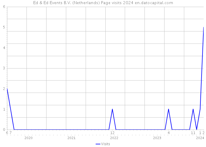 Ed & Ed Events B.V. (Netherlands) Page visits 2024 