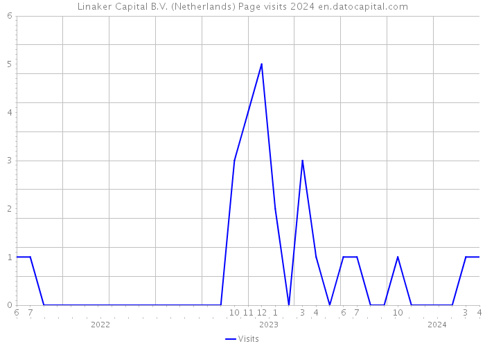 Linaker Capital B.V. (Netherlands) Page visits 2024 