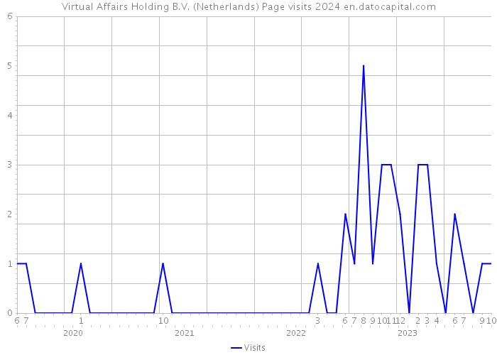 Virtual Affairs Holding B.V. (Netherlands) Page visits 2024 