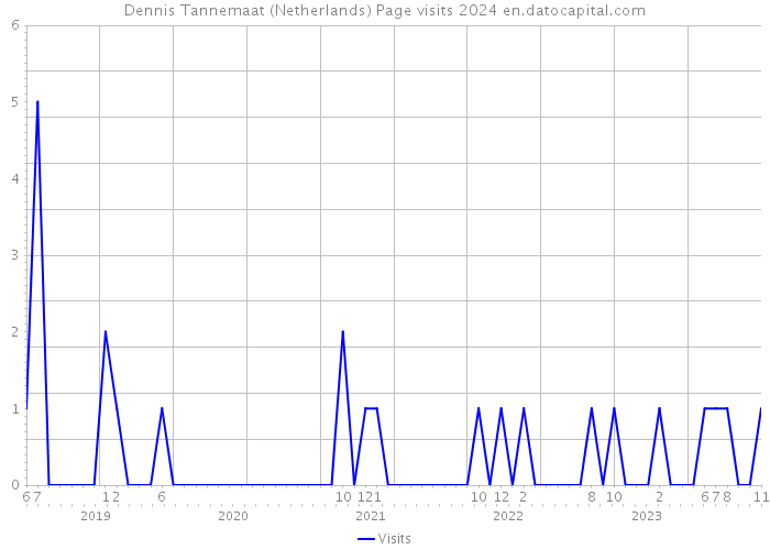 Dennis Tannemaat (Netherlands) Page visits 2024 