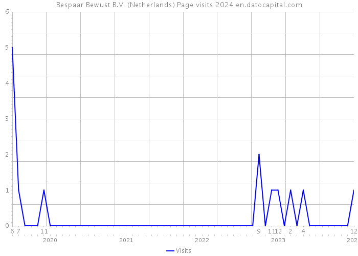 Bespaar Bewust B.V. (Netherlands) Page visits 2024 