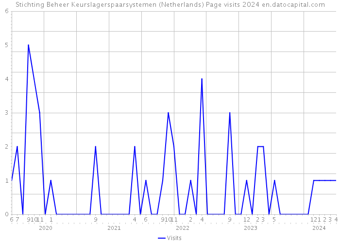 Stichting Beheer Keurslagerspaarsystemen (Netherlands) Page visits 2024 
