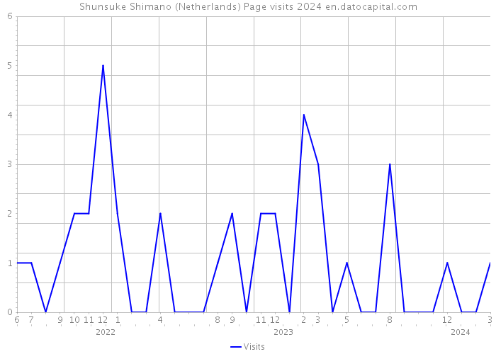 Shunsuke Shimano (Netherlands) Page visits 2024 