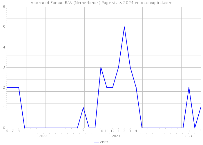 Voorraad Fanaat B.V. (Netherlands) Page visits 2024 